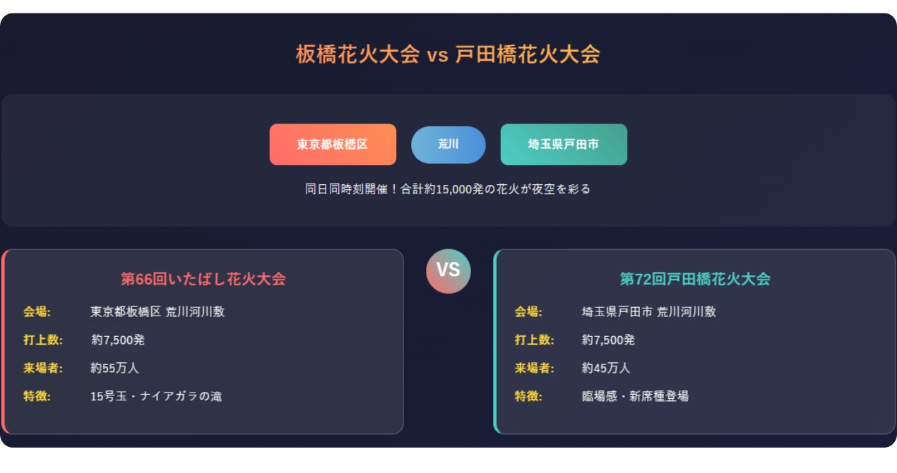 いたばし花火大会と戸田橋花火大会の比較表